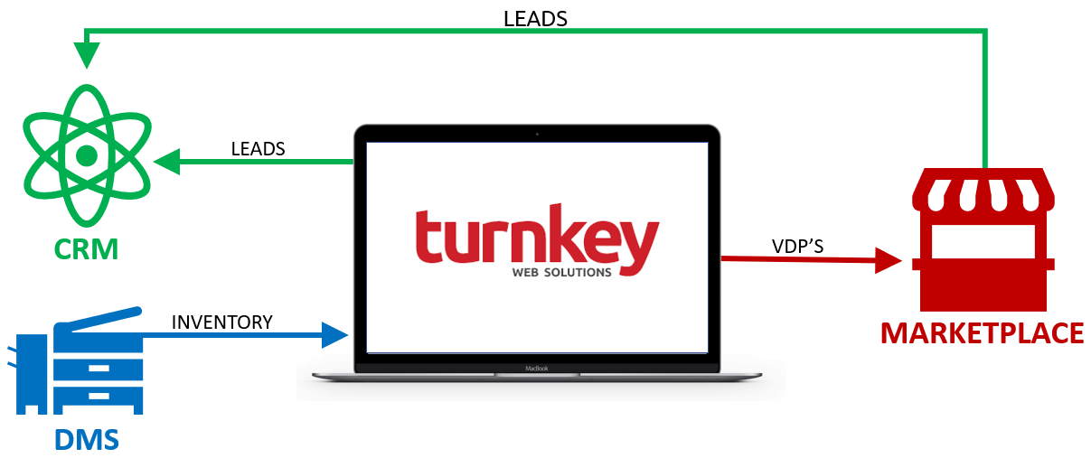 Turnkey has been busy for the last 14 months developing solutions 